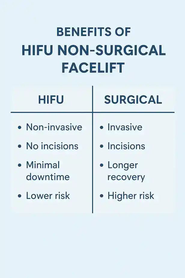 benefits of HIFU Waltham's Crosscompared to surgery.